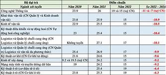 Điểm Chuẩn Đh Giao Thông Vận Tải 2022