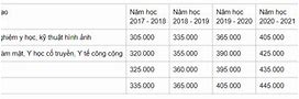 Học Phí Ngành Điều Dưỡng Đại Học Y Dược Huế