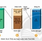 Nước Ngọt Trên Trái Đất Gồm Có