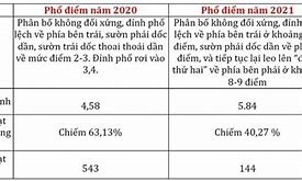 Phổ Điểm Tiếng Anh 2020